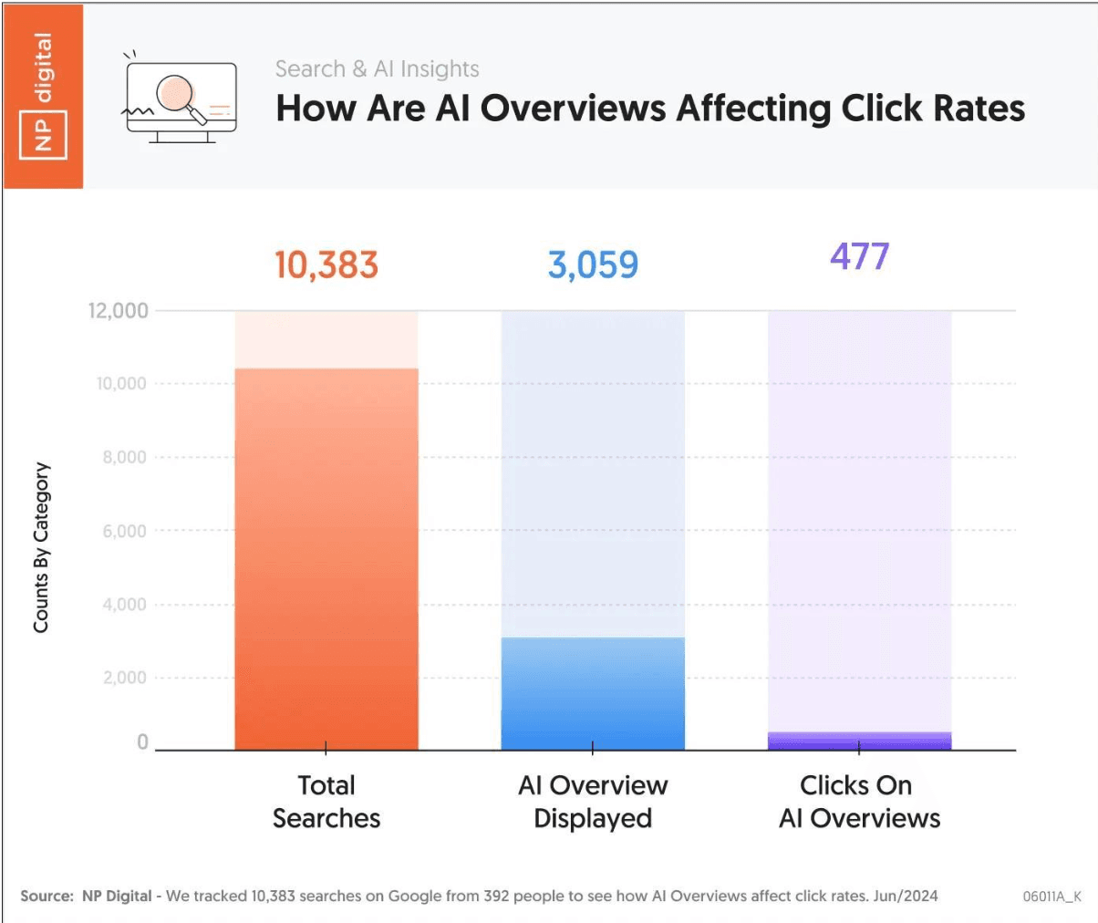 Rise of ai search