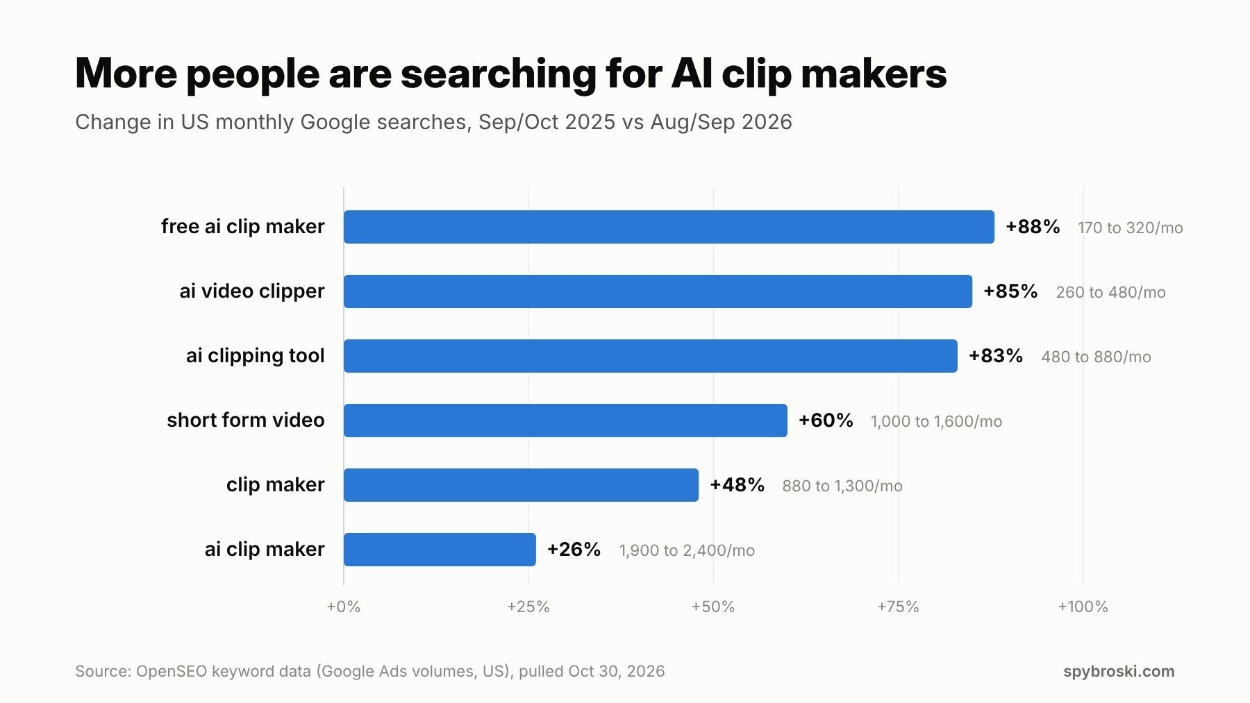 Bar chart showing growth in US searches for AI clip maker terms, led by free ai clip maker at plus 88 percent