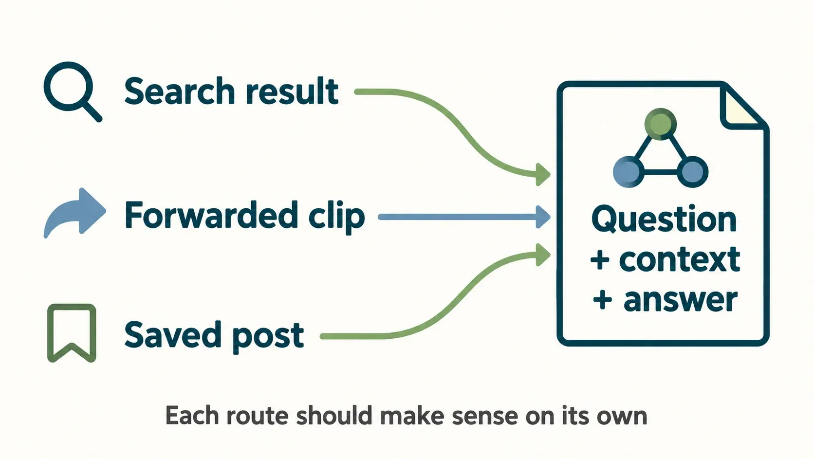 Diagram showing a search result, a forwarded clip and a saved post all leading to one explanation that combines the question, context and answer