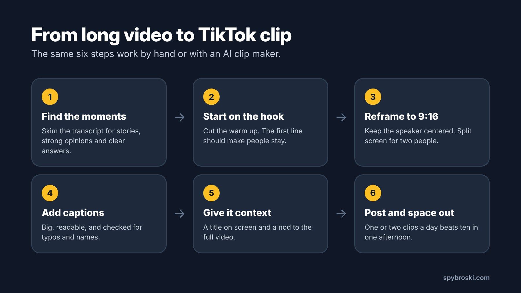 Six steps to turn a long video into a TikTok clip: find the moments, start on the hook, reframe to 9:16, add captions, give it context, post and space out