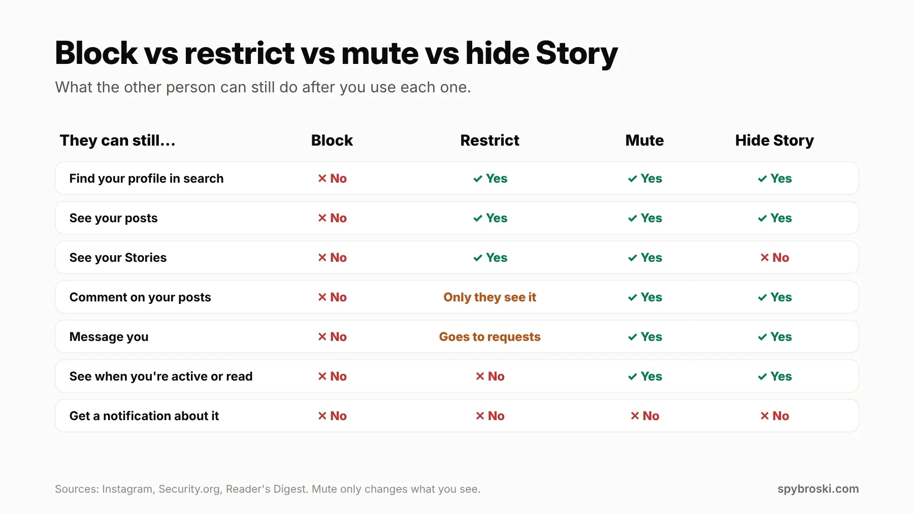 A comparison table of block, restrict, mute, and hide Story on Instagram showing what the other person can still do with each