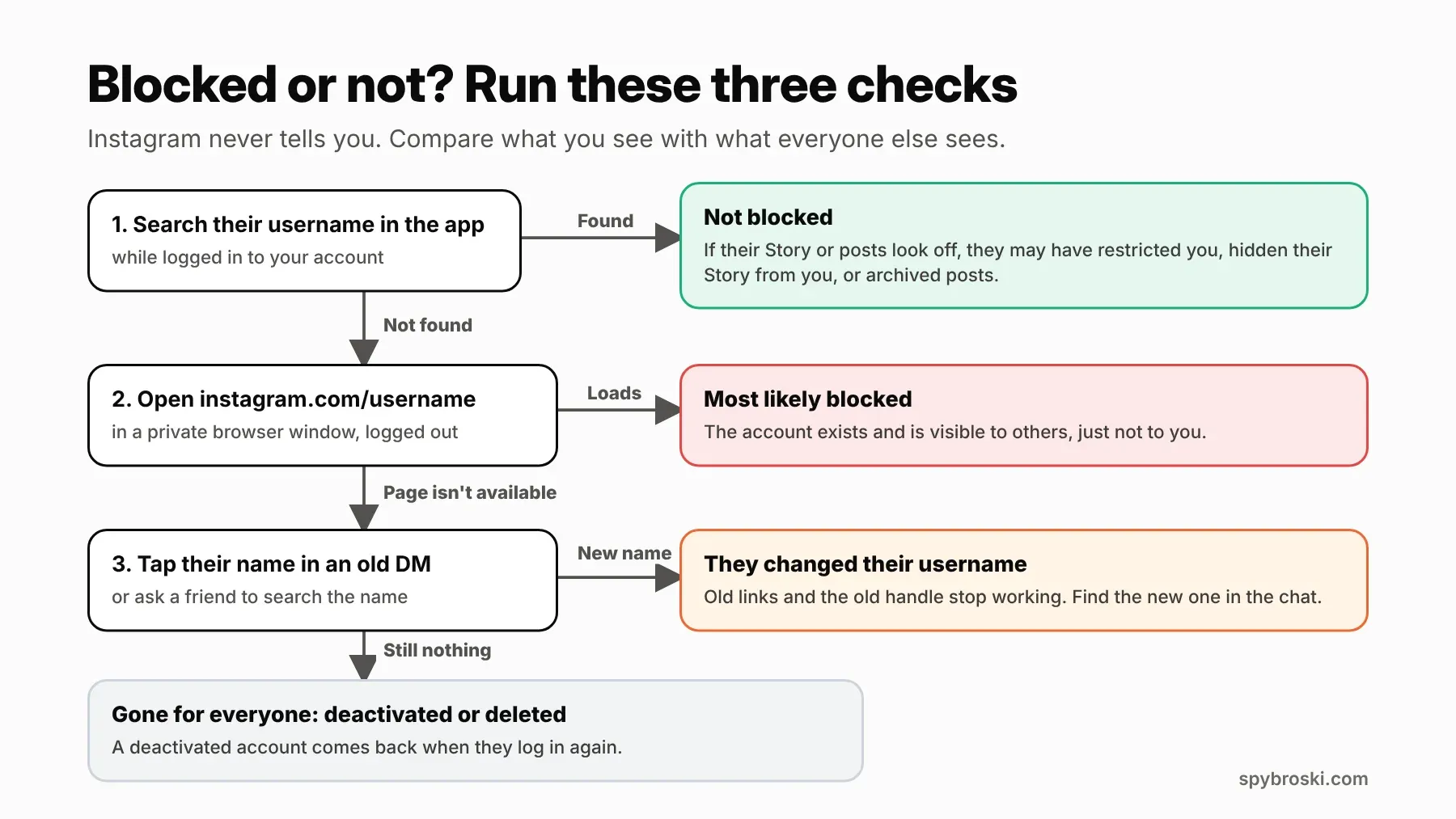 A flowchart with three checks: search the username in the app, open the profile in a logged out browser, then check an old DM or ask a friend, leading to not blocked, most likely blocked, changed username, or deactivated