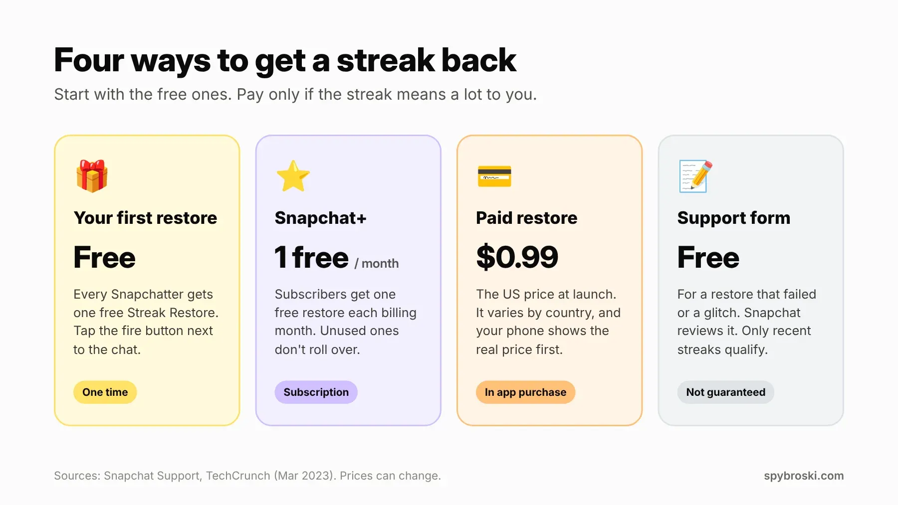 Four ways to get a Snapchat streak back: the free first restore, one free restore a month with Snapchat+, a paid restore, and the support form