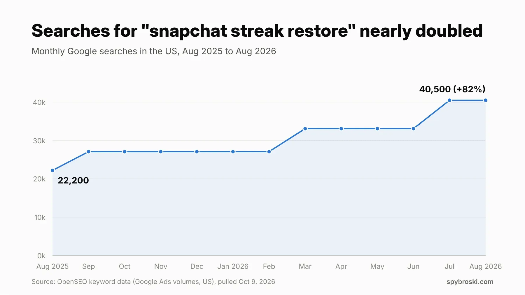 Line chart showing US monthly searches for snapchat streak restore rising from 22,200 in August 2025 to 40,500 in August 2026