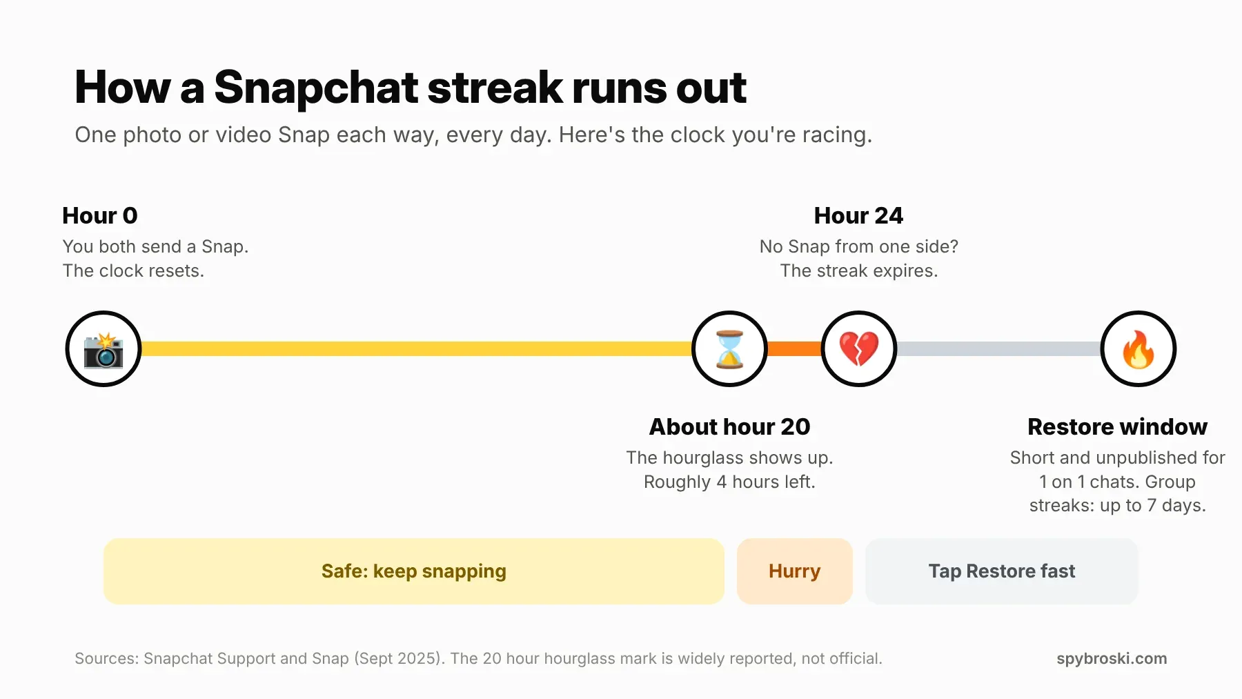 Timeline showing a Snapchat streak from the last Snap at hour 0, the hourglass at about hour 20, expiry at hour 24, and the restore window after