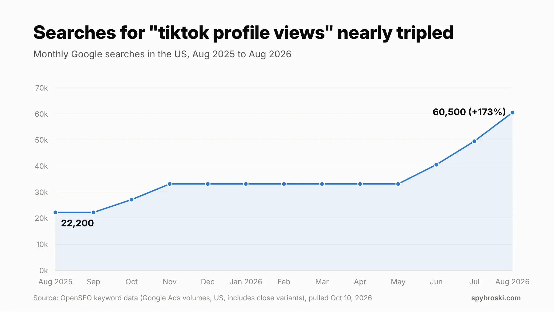 Line chart showing US monthly searches for tiktok profile views rising from 22,200 in August 2025 to 60,500 in August 2026