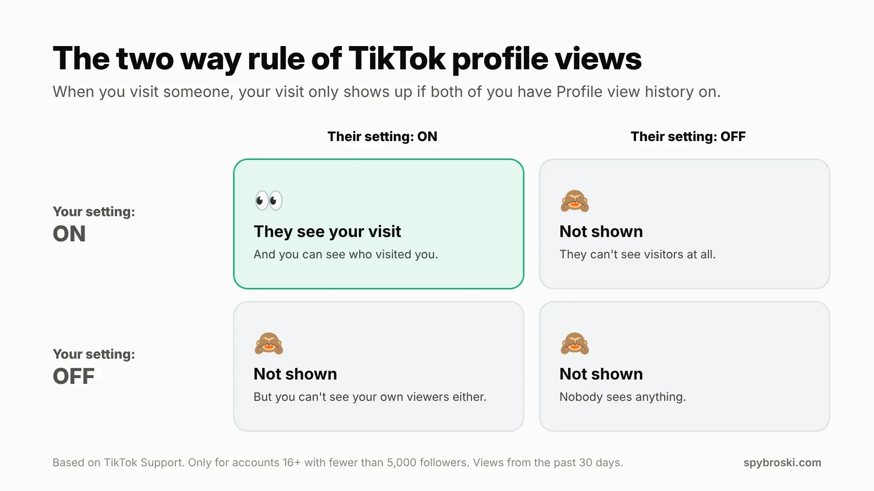 A two by two grid showing that a TikTok profile visit only shows up when both the visitor and the profile owner have Profile view history turned on
