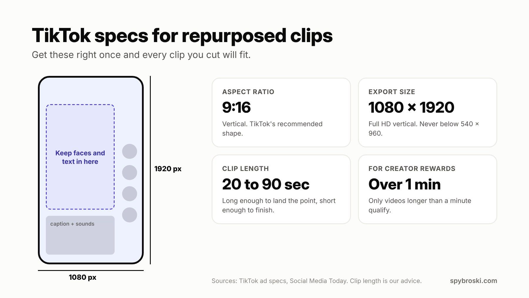 TikTok specs for repurposed clips: 9:16 aspect ratio, 1080 by 1920 pixels, 20 to 90 second clips, and over one minute for Creator Rewards