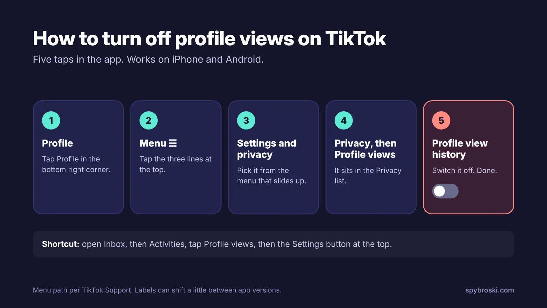 Five steps to turn off profile views on TikTok: Profile, Menu, Settings and privacy, Privacy then Profile views, and switch off Profile view history
